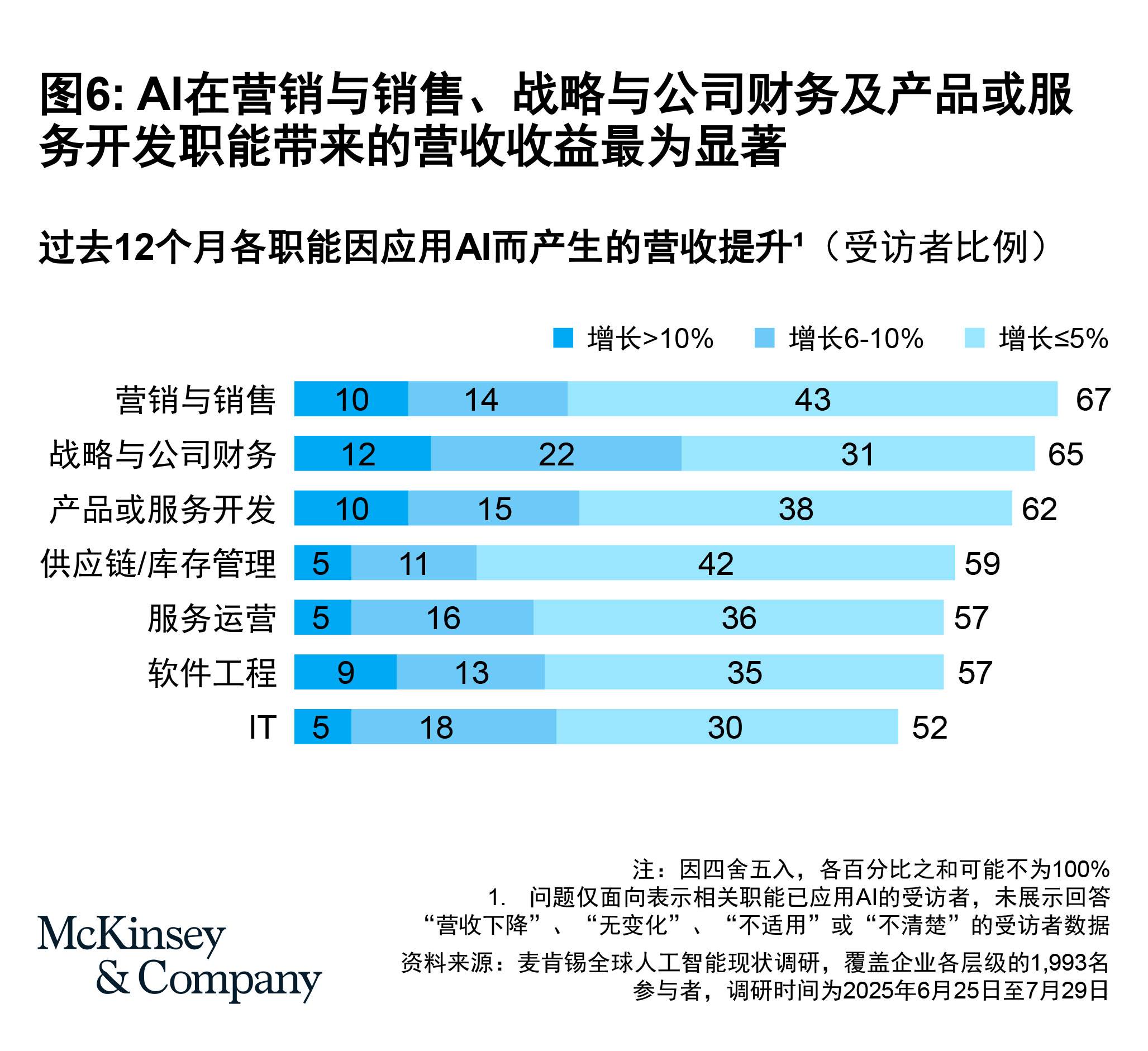 McKinsey Figure 6