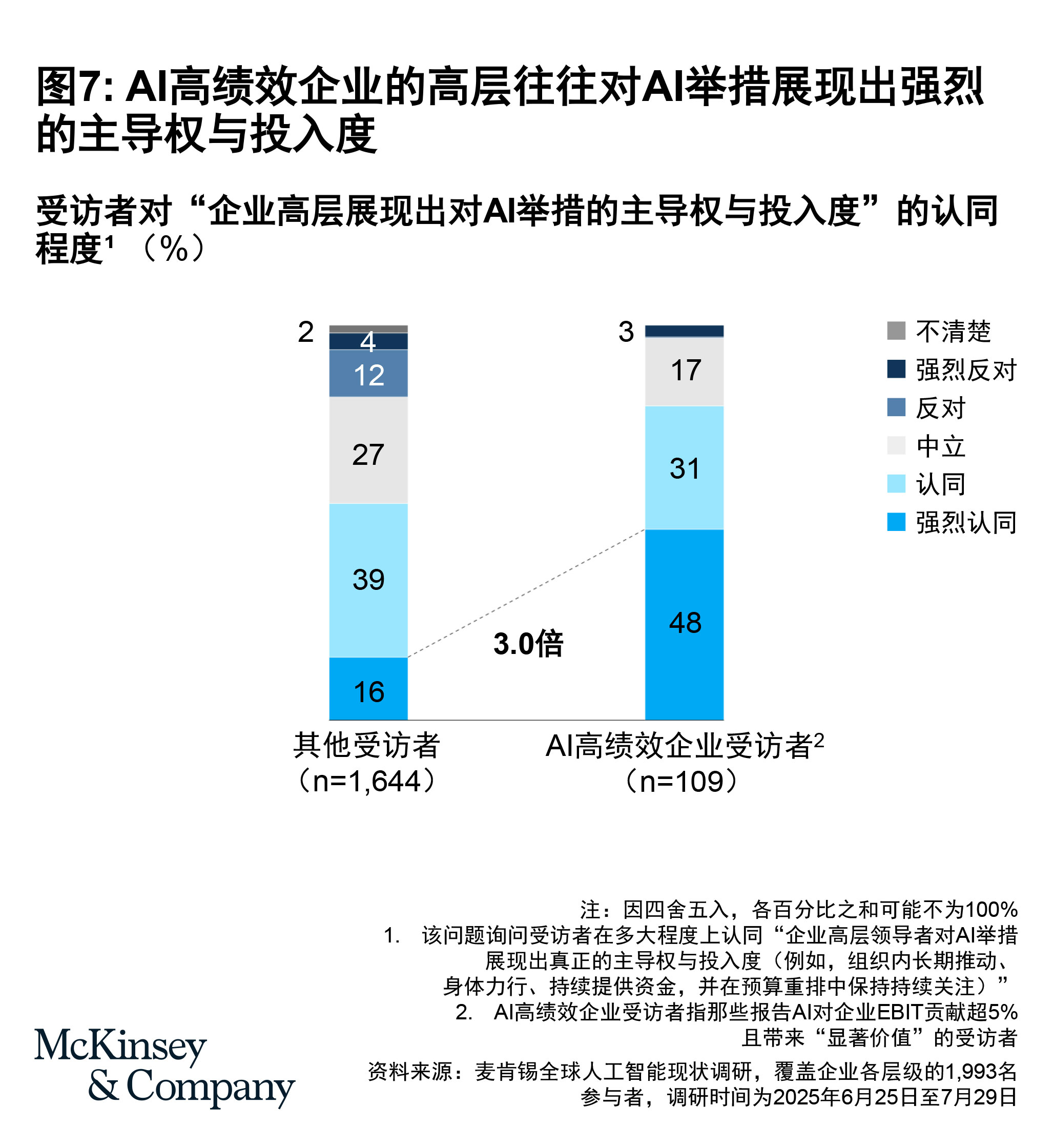 McKinsey Figure 7